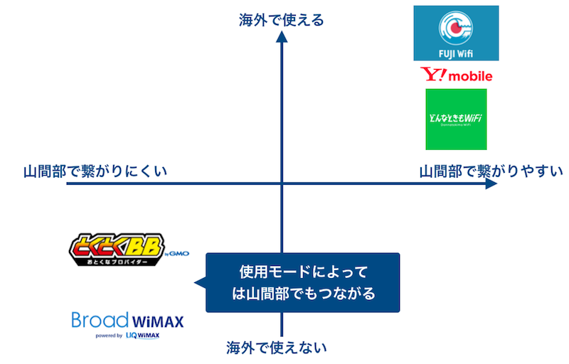 対応エリア　比較の図